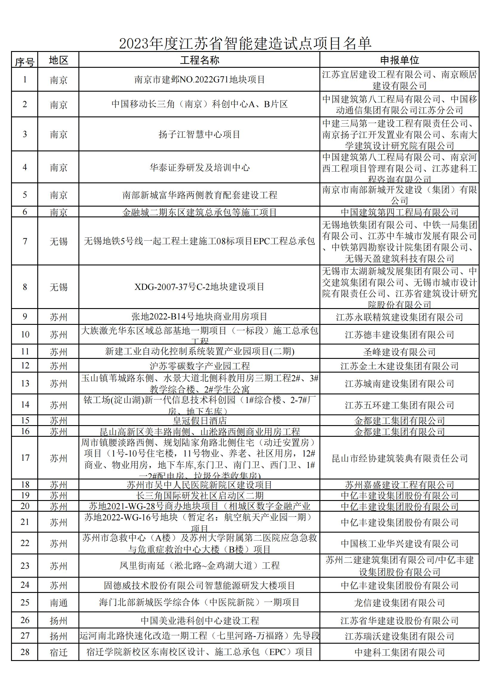 附件：2023年度江苏省智能建造试点项目名单+_00.jpg